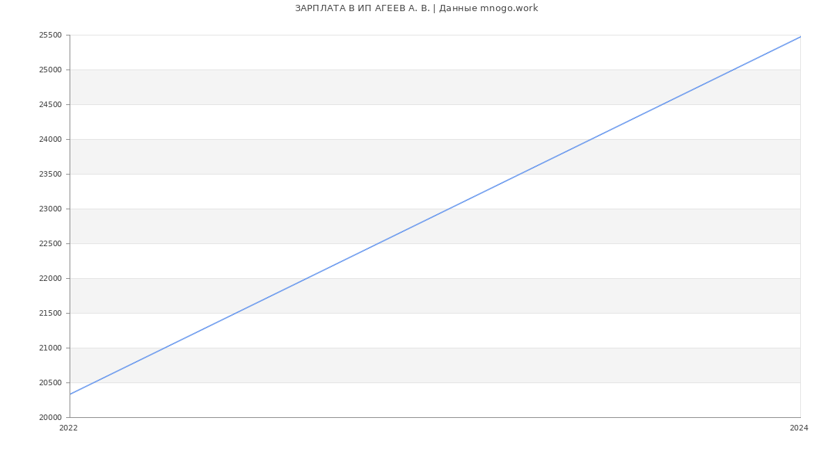 Статистика зарплат ИП АГЕЕВ А. В.