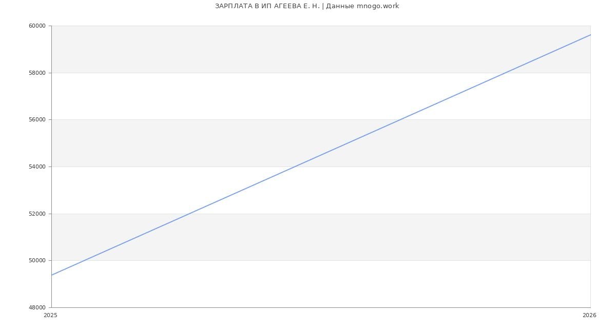 Статистика зарплат ИП АГЕЕВА Е. Н.