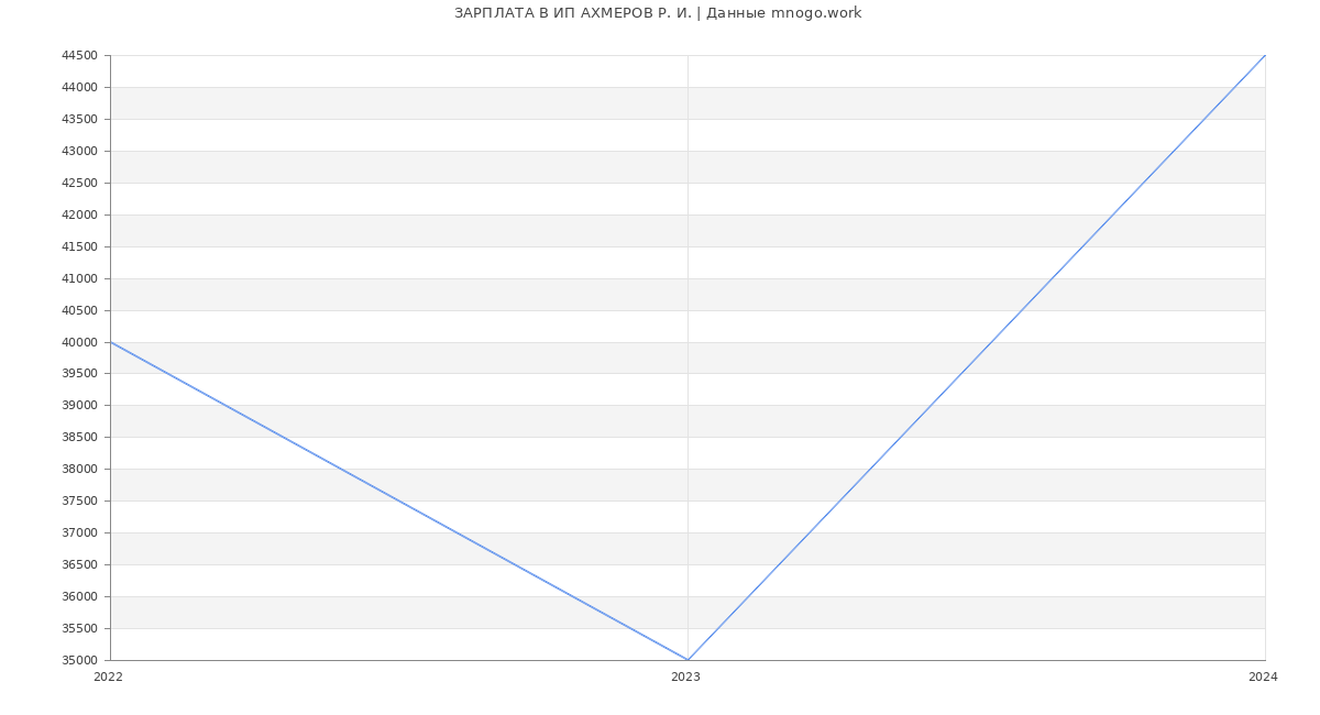 Статистика зарплат ИП АХМЕРОВ Р. И.