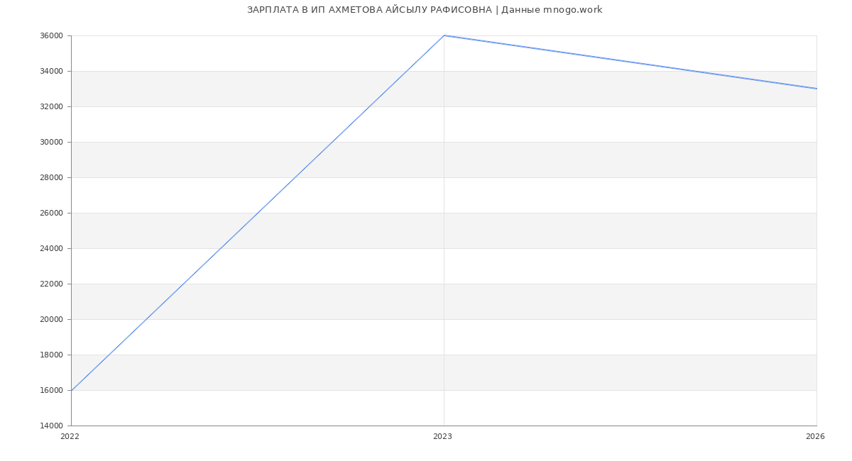 Статистика зарплат ИП АХМЕТОВА АЙСЫЛУ РАФИСОВНА