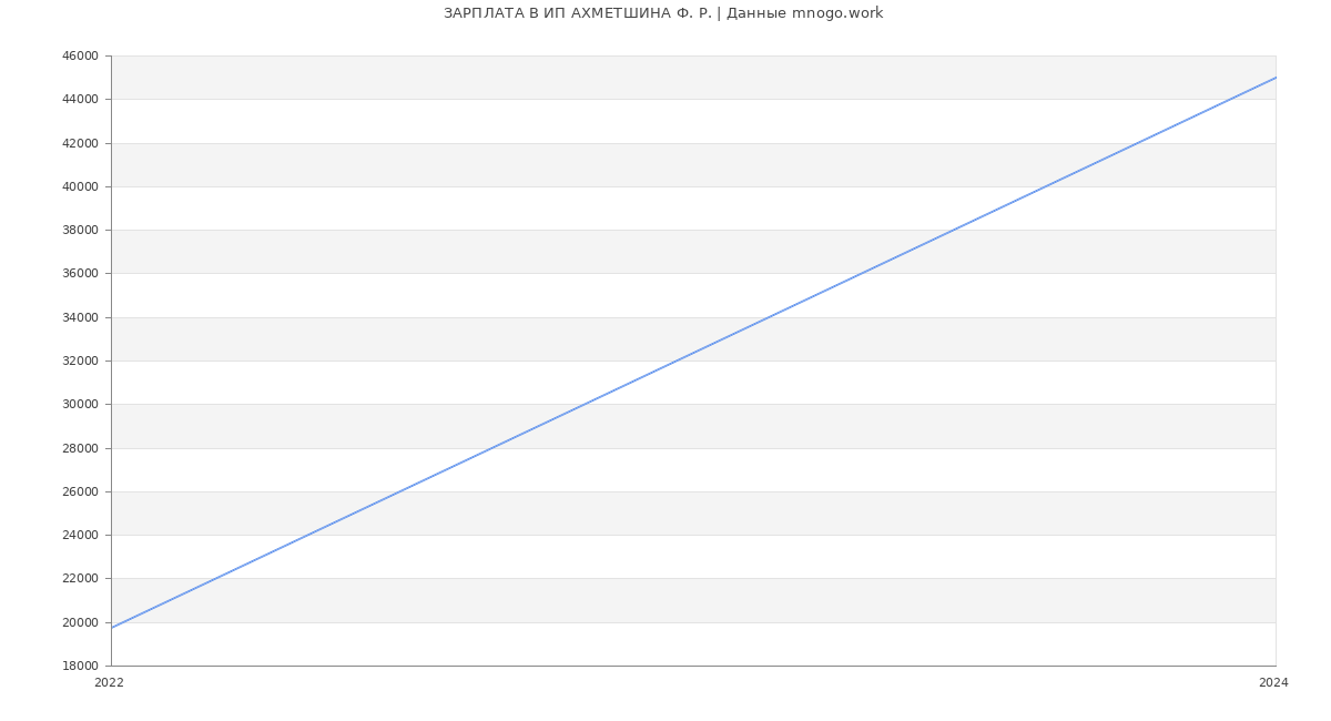 Статистика зарплат ИП АХМЕТШИНА Ф. Р.
