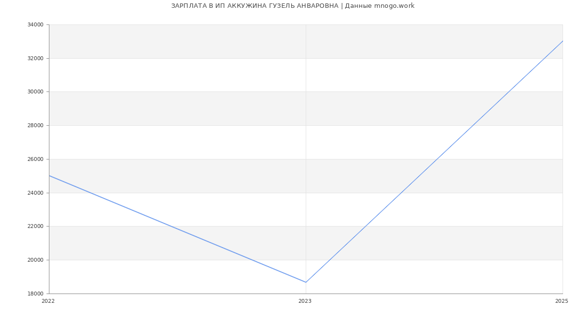 Статистика зарплат ИП АККУЖИНА ГУЗЕЛЬ АНВАРОВНА Статистика зарплат ИП АККУЖИНА ГУЗЕЛЬ АНВАРОВНА