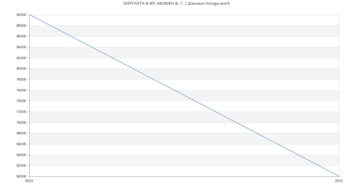 Статистика зарплат ИП АКОБЯН В. Г.
