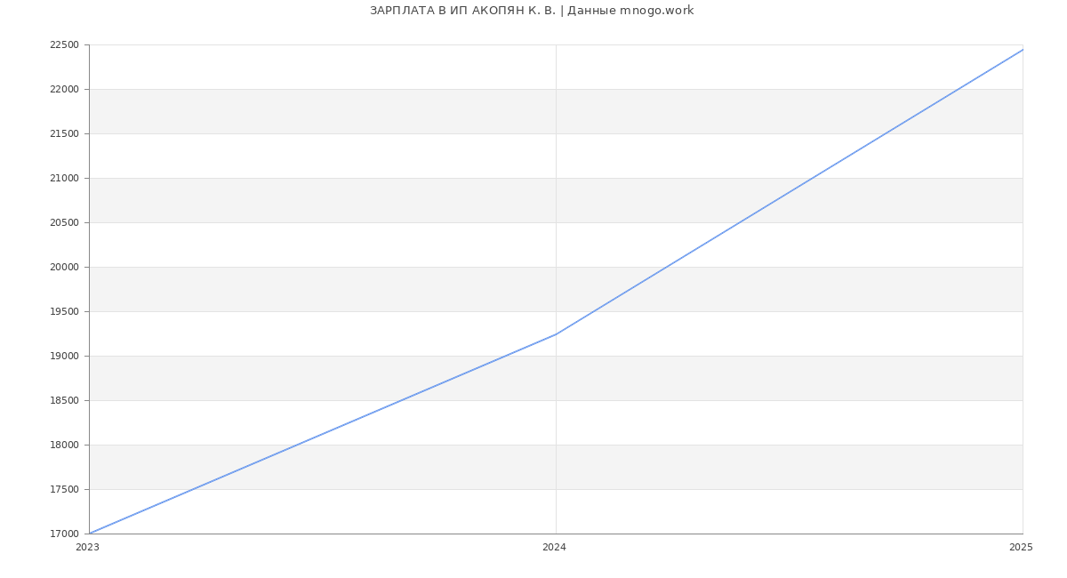 Статистика зарплат ИП АКОПЯН К. В.