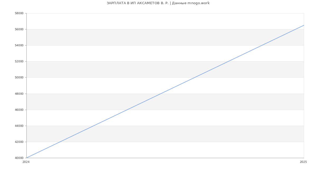 Статистика зарплат ИП АКСАМЕТОВ В. Р.