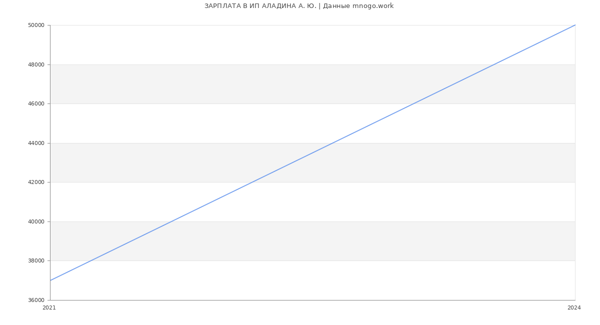 Статистика зарплат ИП АЛАДИНА А. Ю.