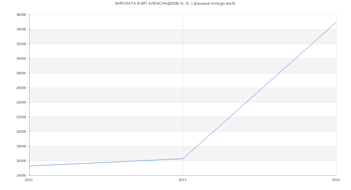 Статистика зарплат ИП АЛЕКСАНДРОВ О. О.