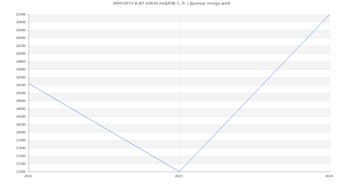 Статистика зарплат ИП АЛЕКСАНДРОВ С. Л.