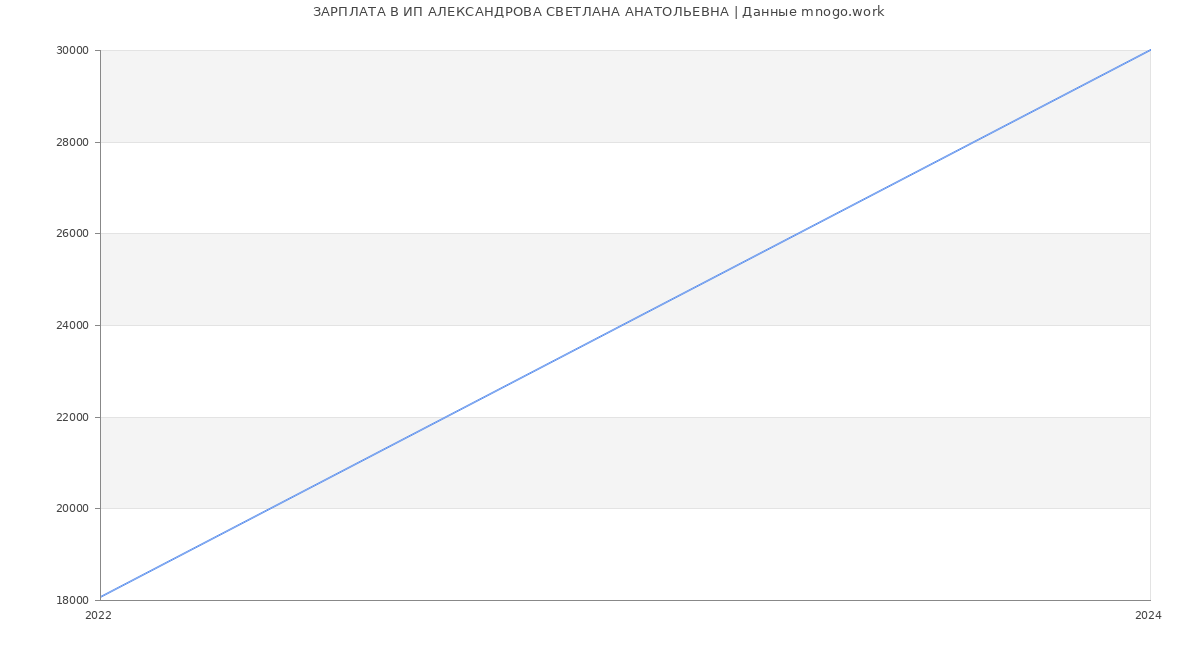 Статистика зарплат ИП АЛЕКСАНДРОВА СВЕТЛАНА АНАТОЛЬЕВНА