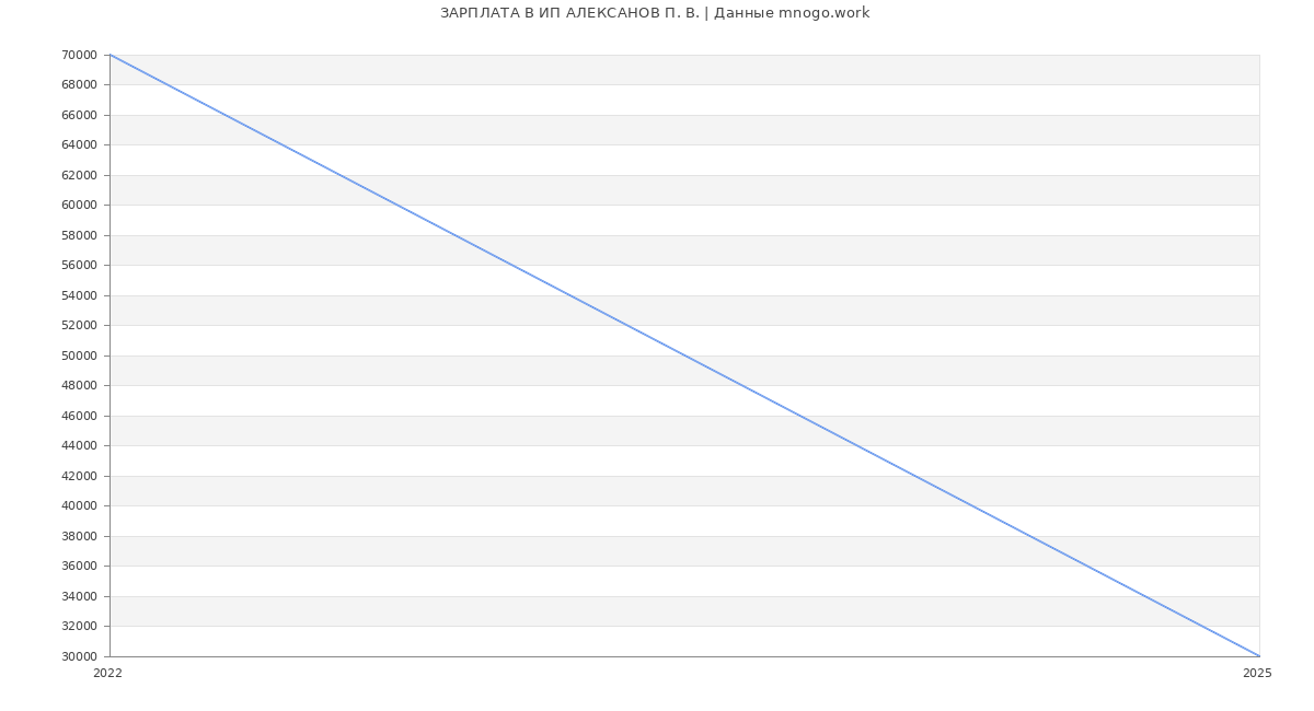 Статистика зарплат ИП АЛЕКСАНОВ П. В. Статистика зарплат ИП АЛЕКСАНОВ П. В.