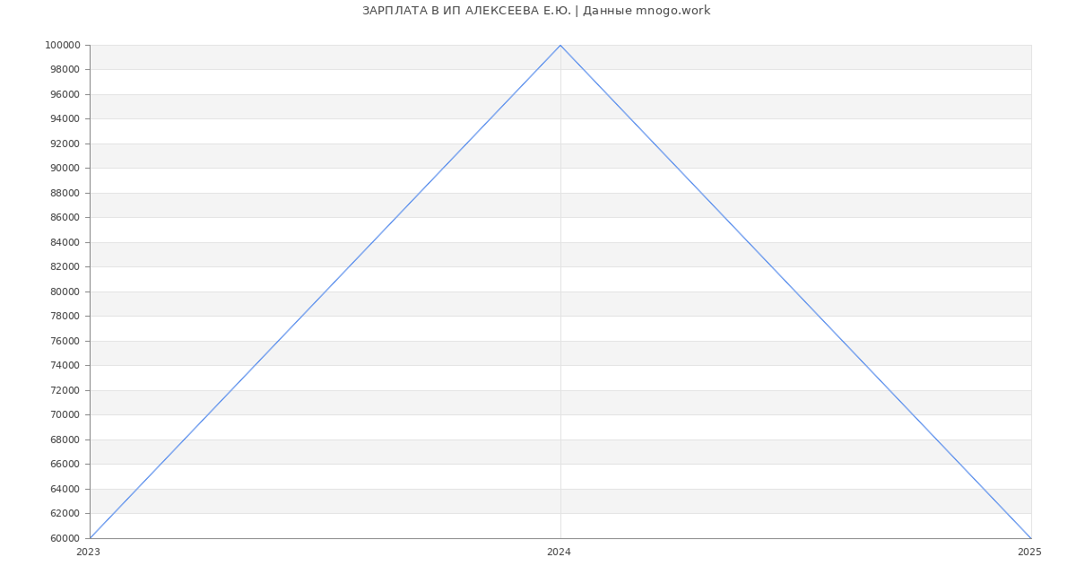 Статистика зарплат ИП АЛЕКСЕЕВА Е.Ю.