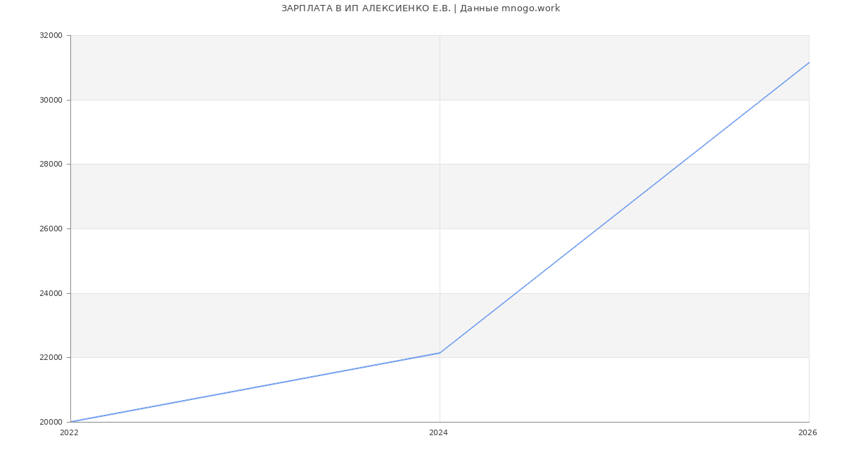 Статистика зарплат ИП АЛЕКСИЕНКО Е.В.