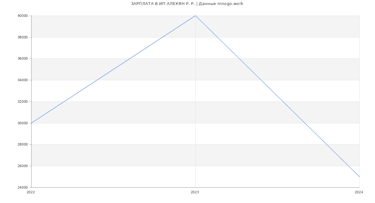 Статистика зарплат ИП АЛЕКЯН Р. Р.