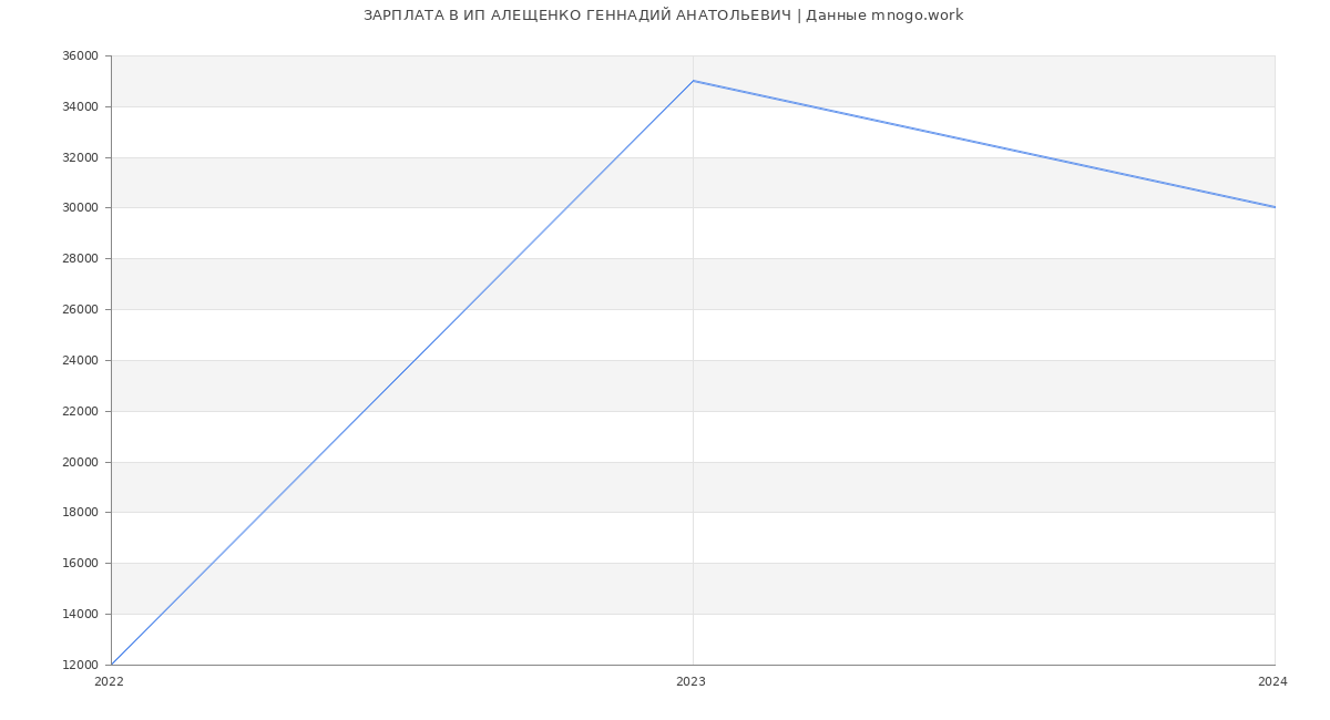 Статистика зарплат ИП АЛЕЩЕНКО ГЕННАДИЙ АНАТОЛЬЕВИЧ