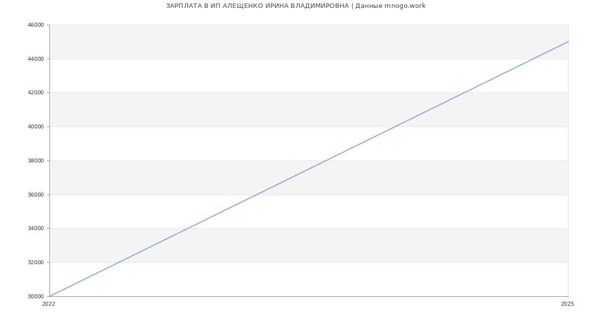Статистика зарплат ИП АЛЕЩЕНКО ИРИНА ВЛАДИМИРОВНА