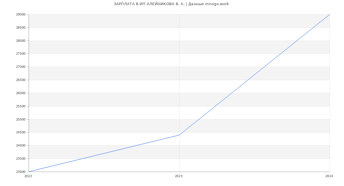 Статистика зарплат ИП АЛЕЙНИКОВА В. А.
