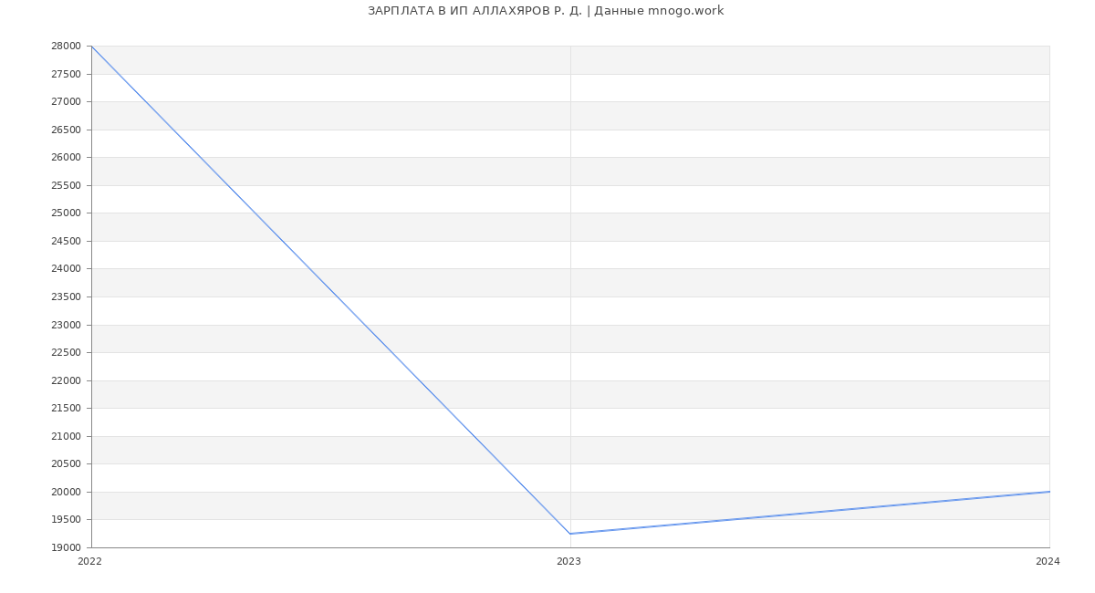 Статистика зарплат ИП АЛЛАХЯРОВ Р. Д.