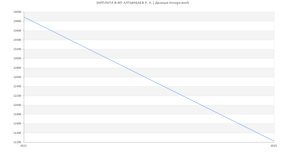 Статистика зарплат ИП АЛТЫНБАЕВ Р. А.
