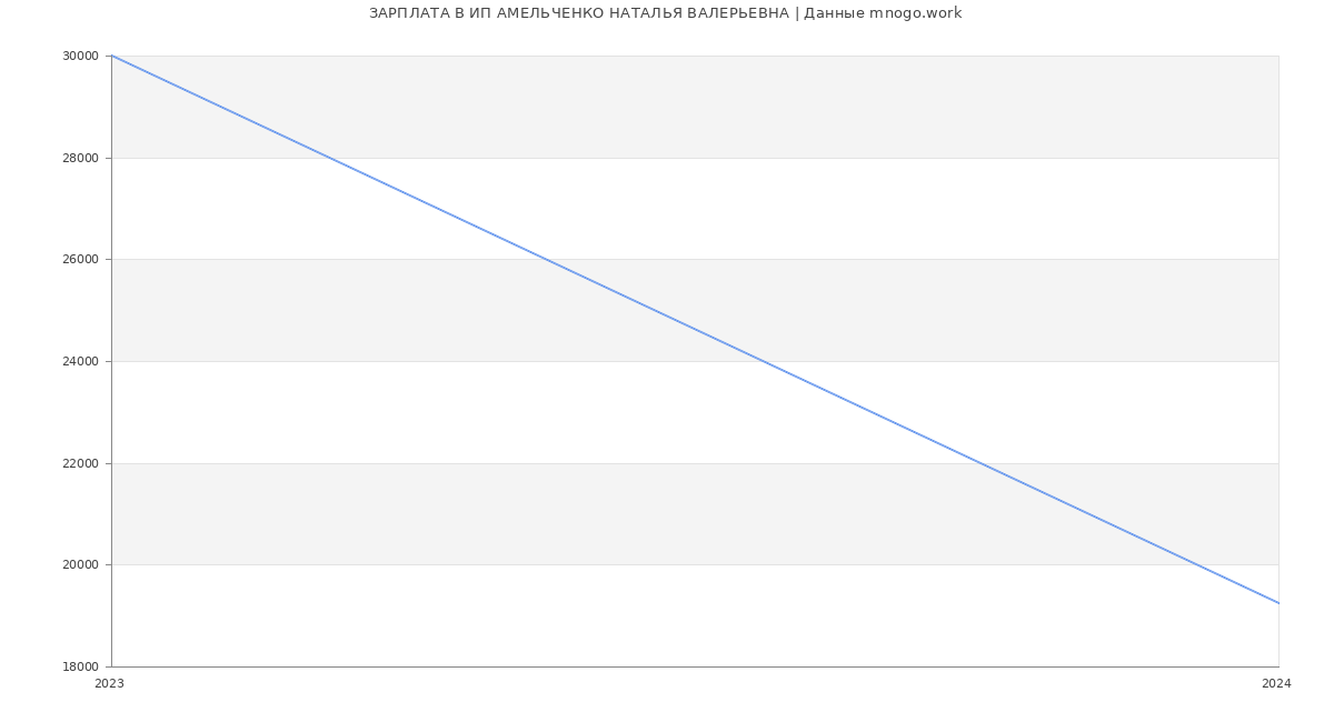 Статистика зарплат ИП АМЕЛЬЧЕНКО НАТАЛЬЯ ВАЛЕРЬЕВНА