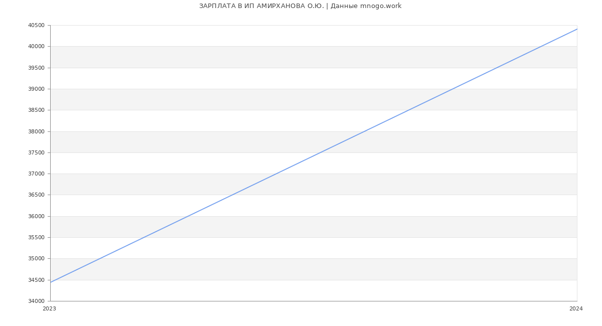 Статистика зарплат ИП АМИРХАНОВА О.Ю.