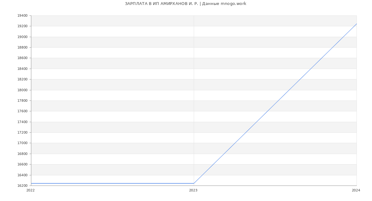 Статистика зарплат ИП АМИРХАНОВ И. Р.