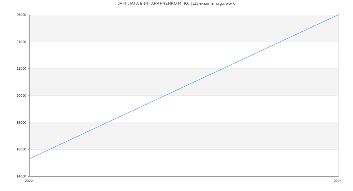 Статистика зарплат ИП АНАНЧЕНКО М. Ю.