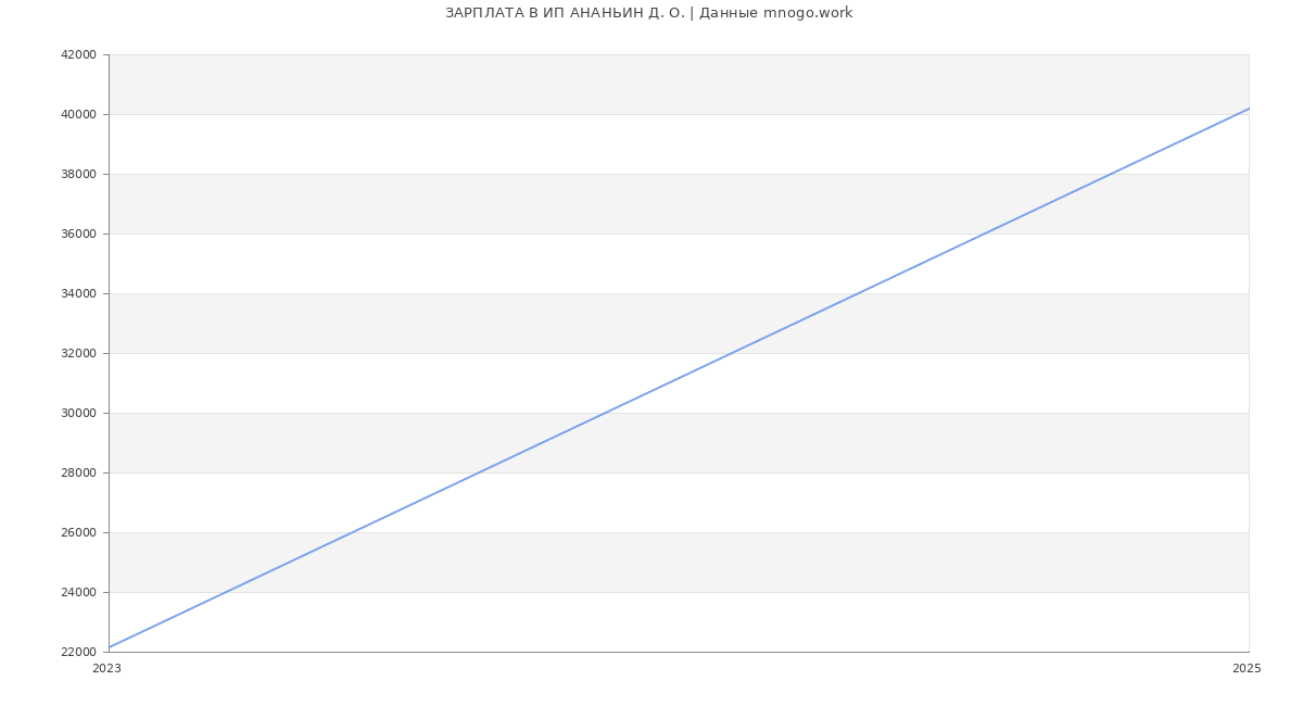 Статистика зарплат ИП АНАНЬИН Д. О.