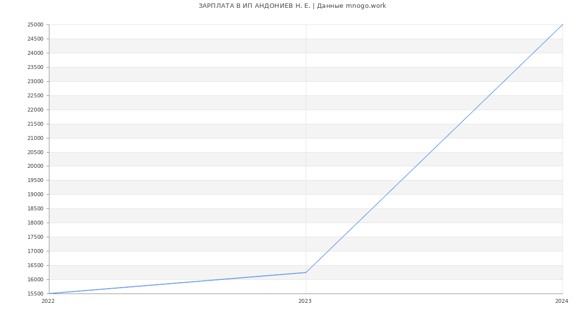 Статистика зарплат ИП АНДОНИЕВ Н. Е.