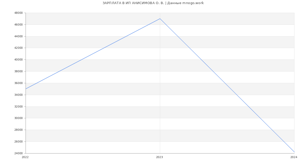Статистика зарплат ИП АНИСИМОВА О. В.