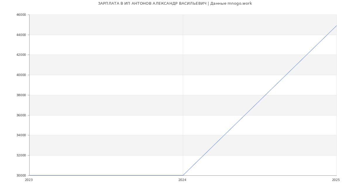 Статистика зарплат ИП АНТОНОВ АЛЕКСАНДР ВАСИЛЬЕВИЧ
