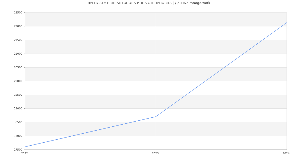 Статистика зарплат ИП АНТОНОВА ИННА СТЕПАНОВНА