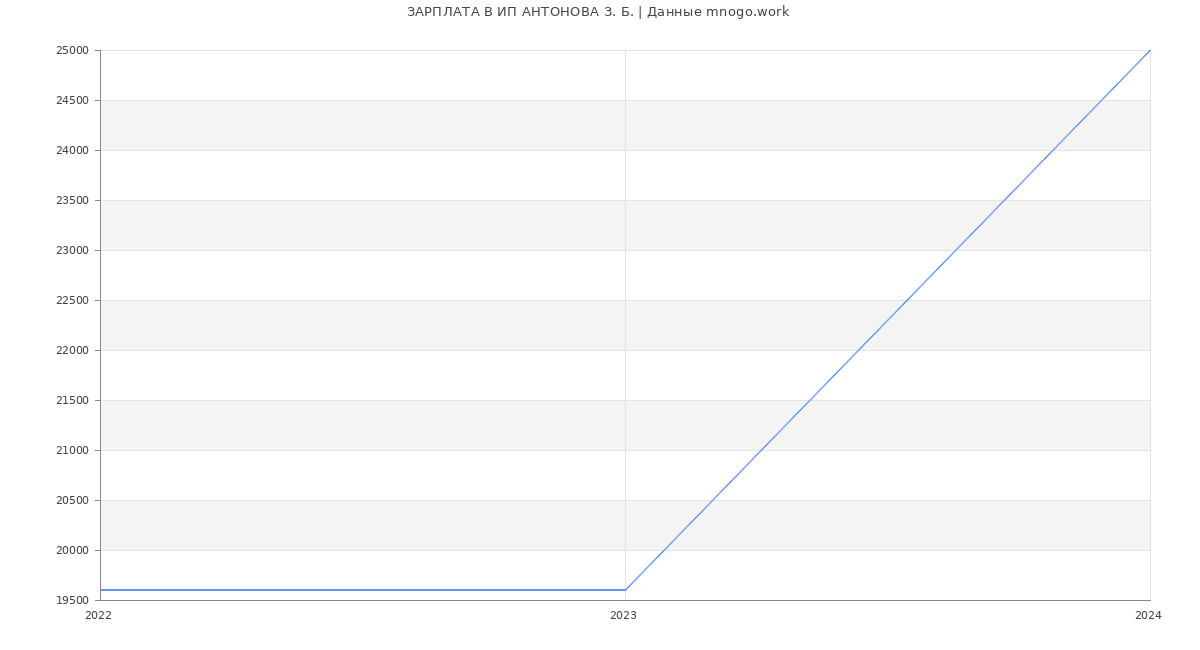 Статистика зарплат ИП АНТОНОВА З. Б.