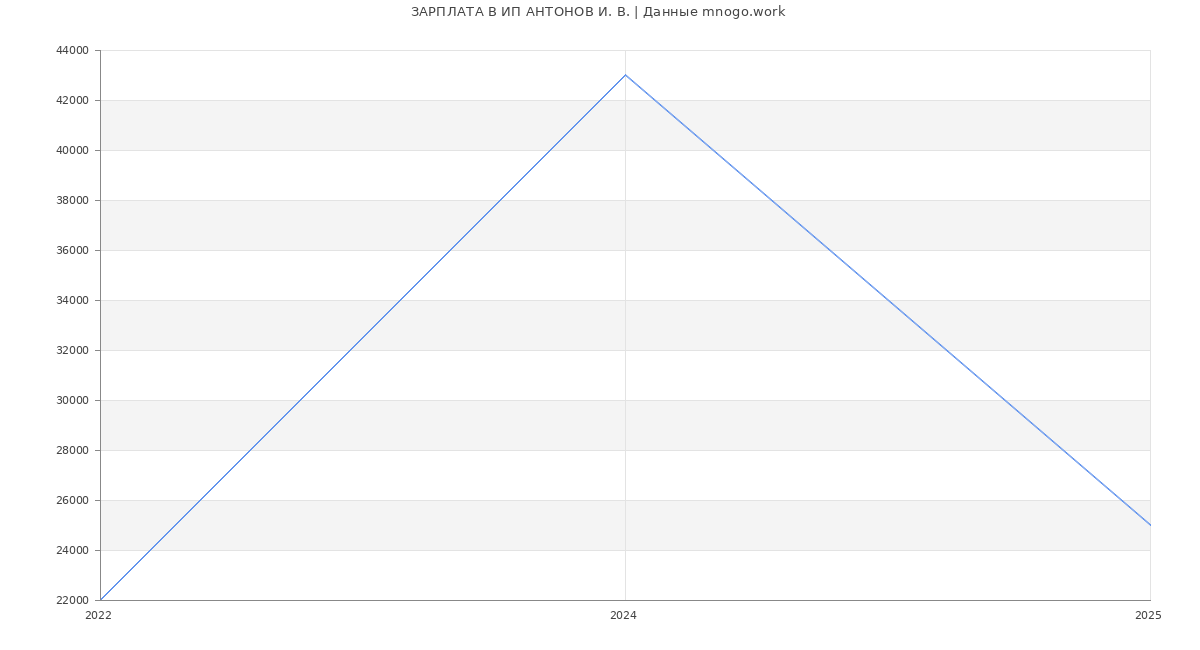 Статистика зарплат ИП АНТОНОВ И. В.