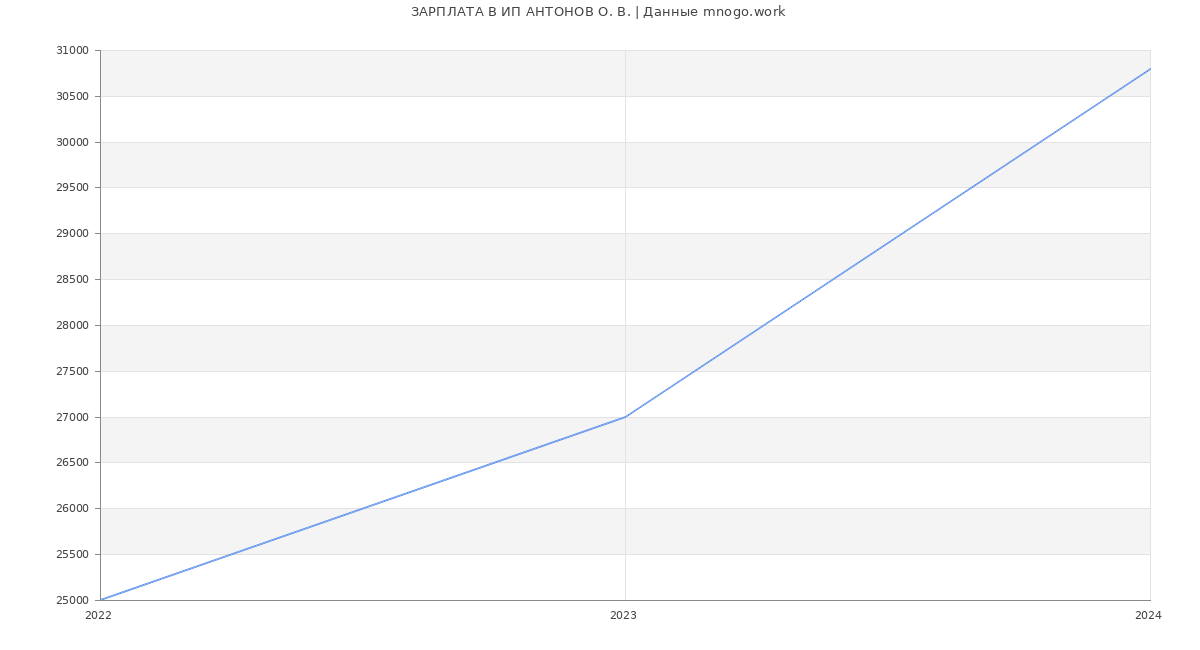 Статистика зарплат ИП АНТОНОВ О. В.