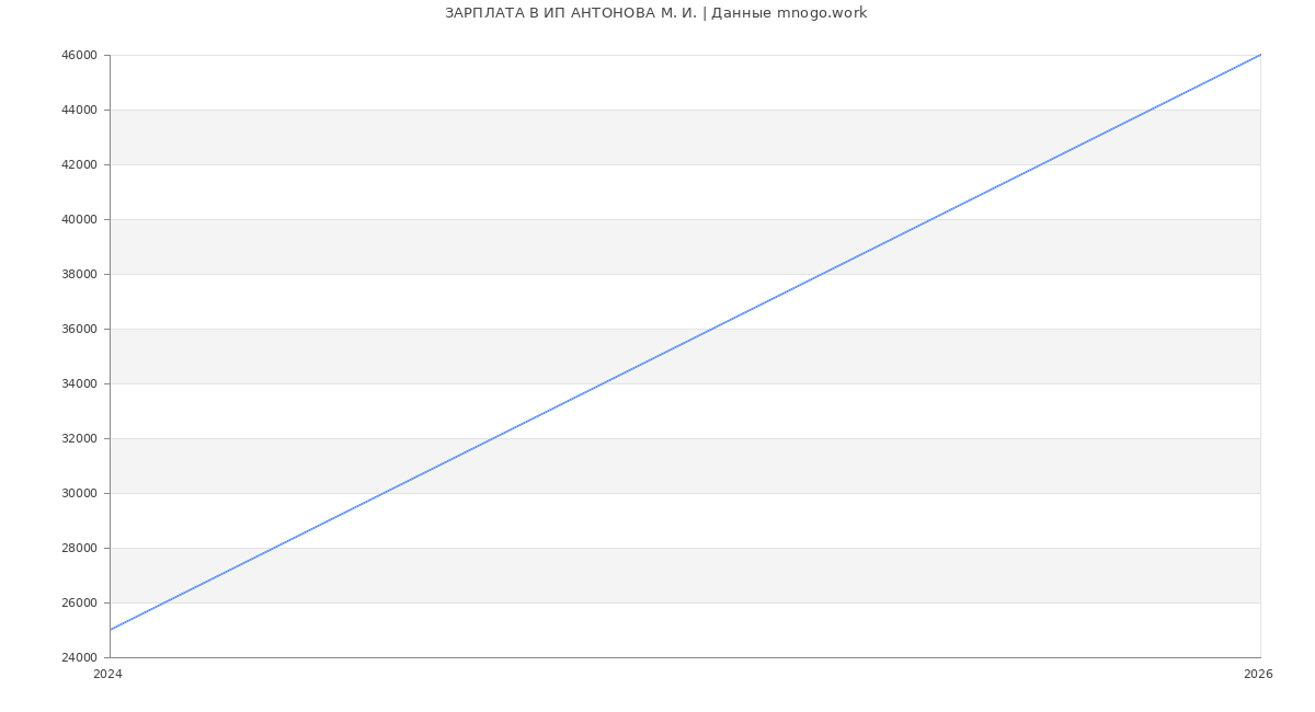 Статистика зарплат ИП АНТОНОВА М. И.