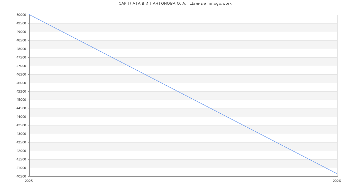 Статистика зарплат ИП АНТОНОВА О. А.