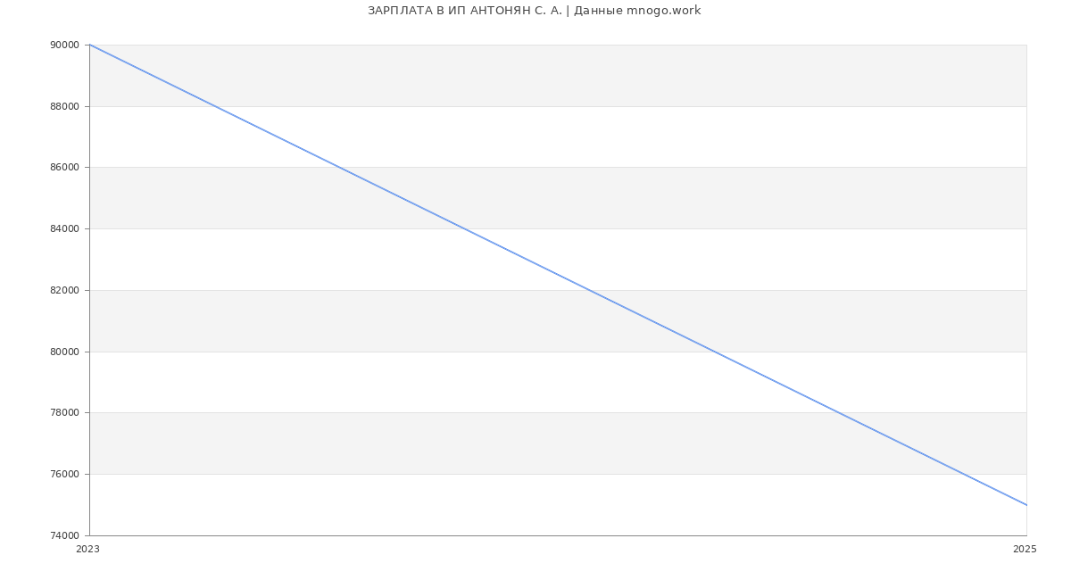 Статистика зарплат ИП АНТОНЯН С. А.