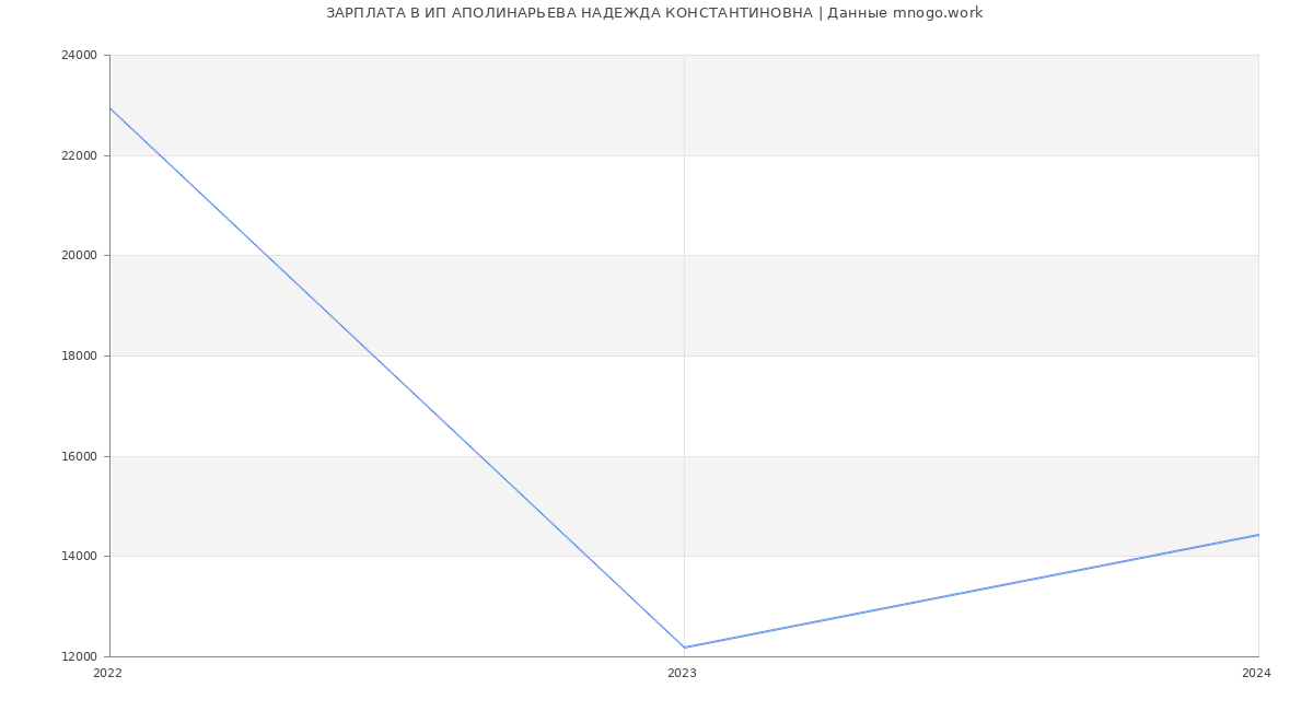 Статистика зарплат ИП АПОЛИНАРЬЕВА НАДЕЖДА КОНСТАНТИНОВНА