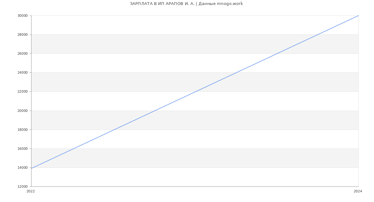 Статистика зарплат ИП АРАПОВ И. А.