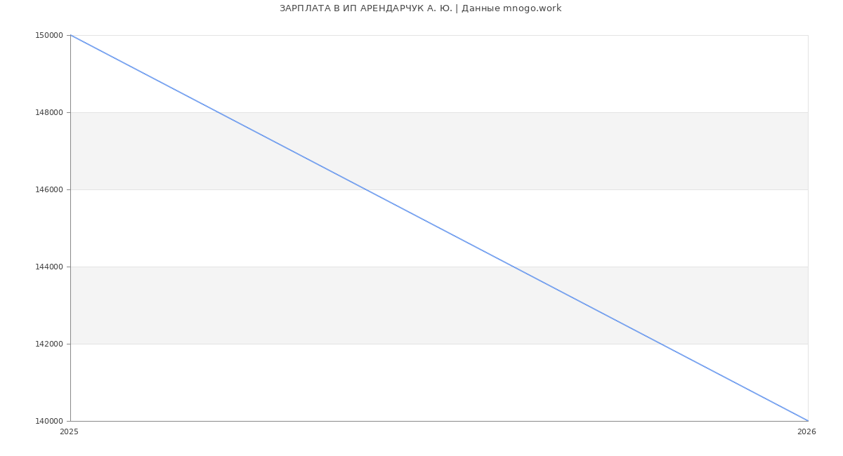 Статистика зарплат ИП АРЕНДАРЧУК А. Ю.