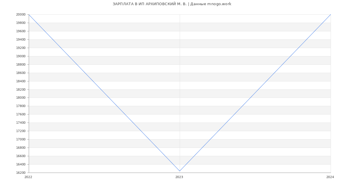 Статистика зарплат ИП АРХИПОВСКИЙ М. В.
