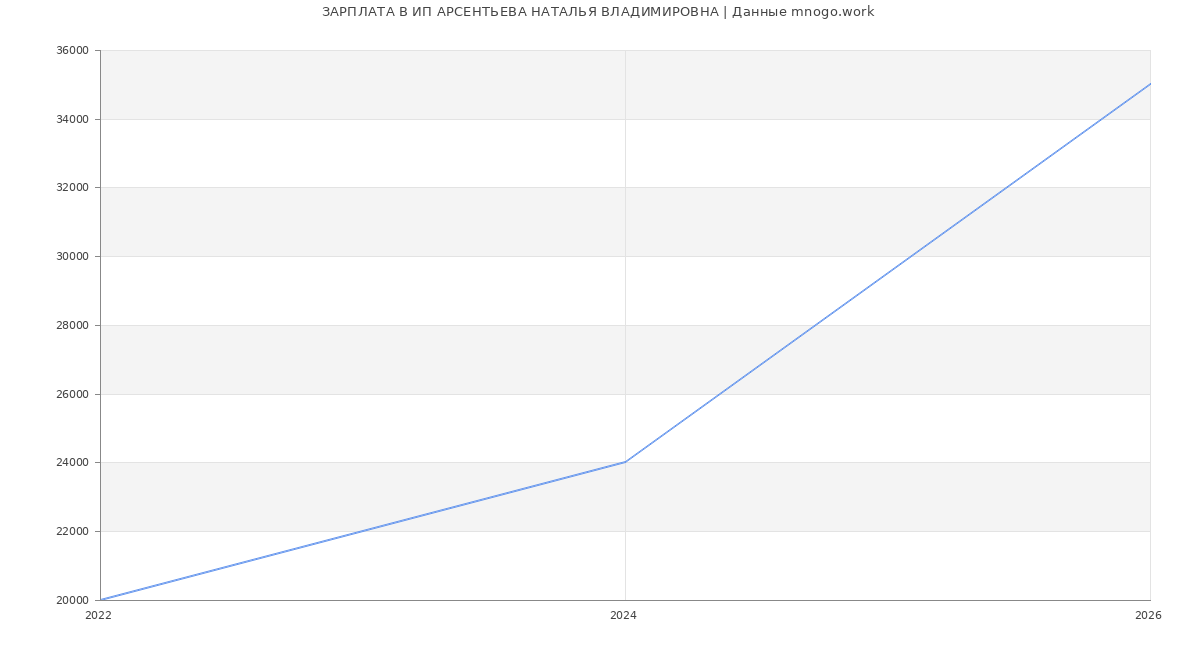 Статистика зарплат ИП АРСЕНТЬЕВА НАТАЛЬЯ ВЛАДИМИРОВНА