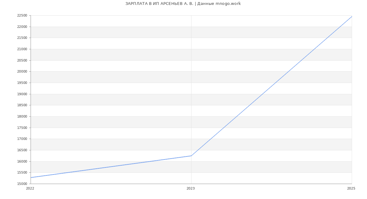 Статистика зарплат ИП АРСЕНЬЕВ А. В.