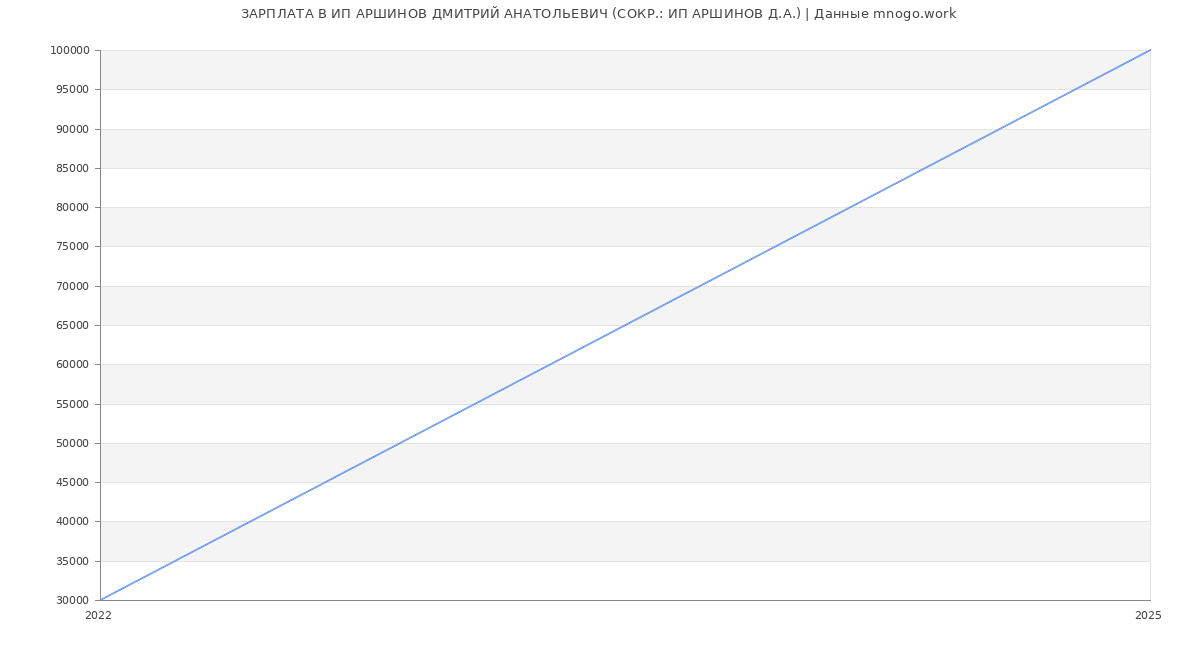 Статистика зарплат ИП АРШИНОВ ДМИТРИЙ АНАТОЛЬЕВИЧ (СОКР.: ИП АРШИНОВ Д.А.)