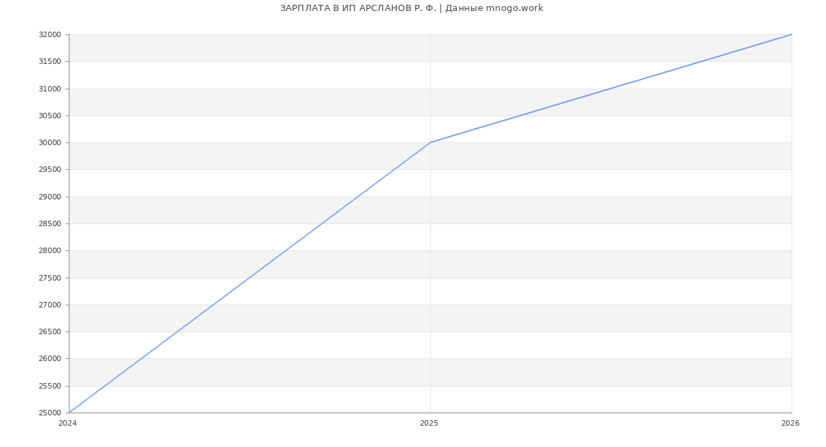 Статистика зарплат ИП АРСЛАНОВ Р. Ф.
