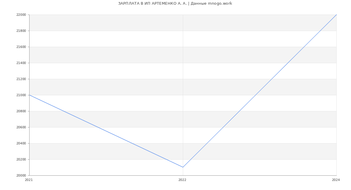 Статистика зарплат ИП АРТЕМЕНКО А. А.