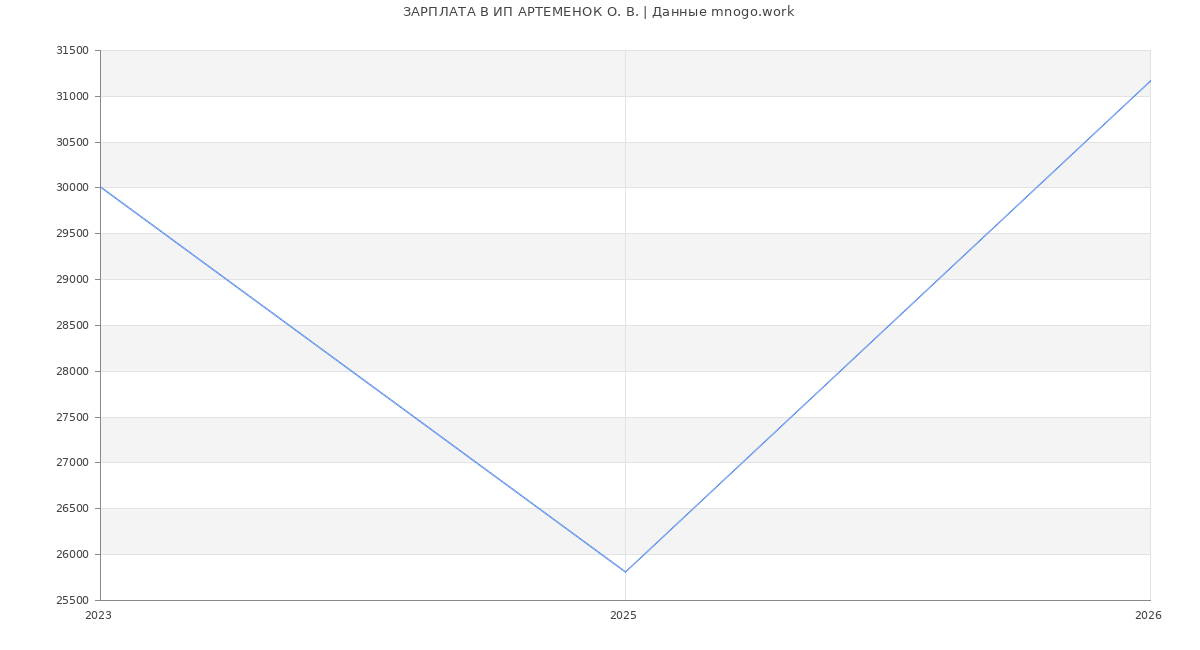 Статистика зарплат ИП АРТЕМЕНОК О. В.