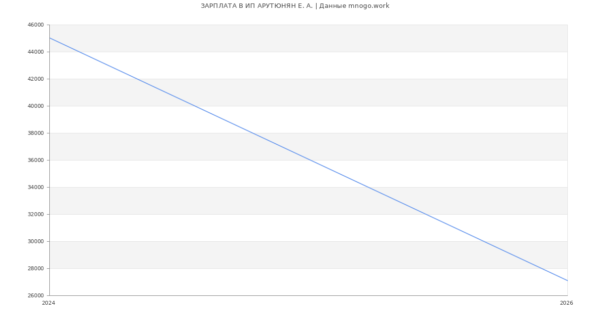 Статистика зарплат ИП АРУТЮНЯН Е. А.