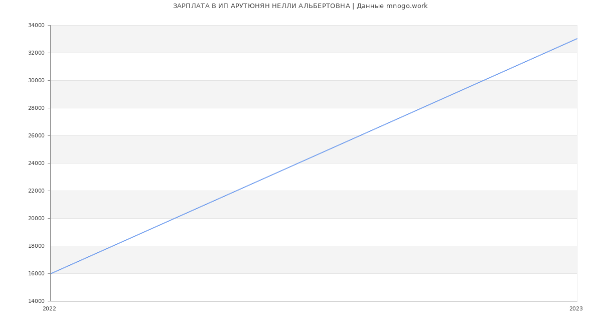 Статистика зарплат ИП АРУТЮНЯН НЕЛЛИ АЛЬБЕРТОВНА