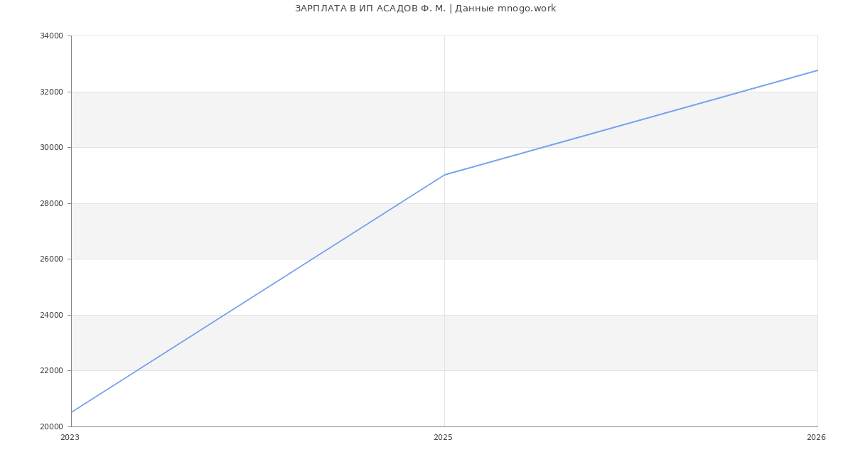 Статистика зарплат ИП АСАДОВ Ф. М.